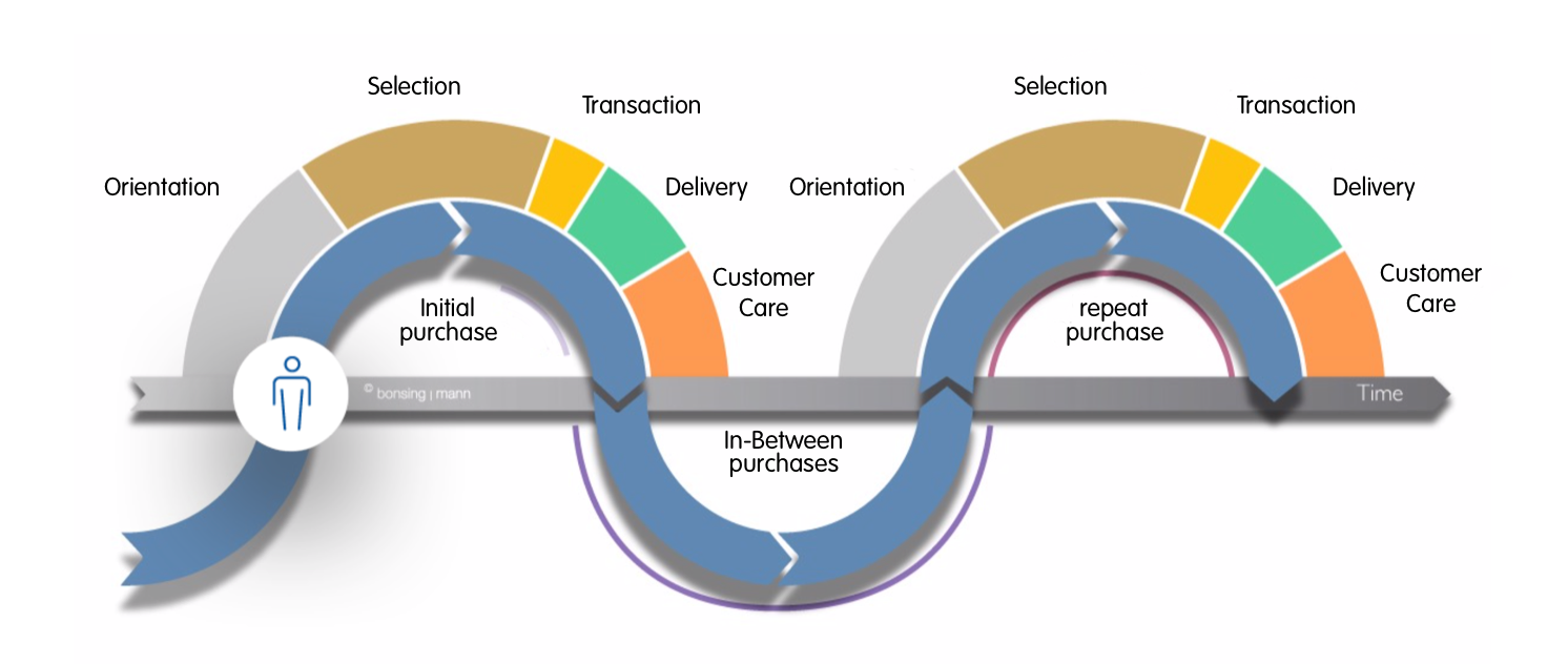 Customer Journey